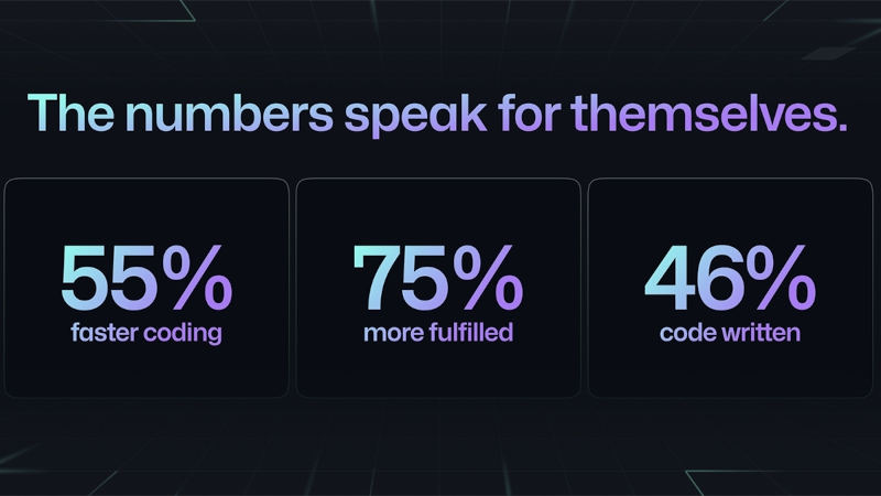 GitHubは2022年6月時点でコードの46%をGitHub Copilotが担っていると報告した(公式ブログより)