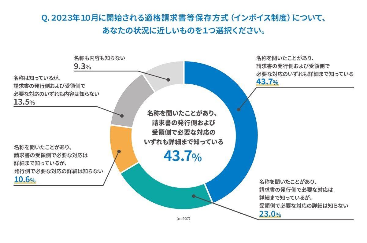 インボイス制度についての状況