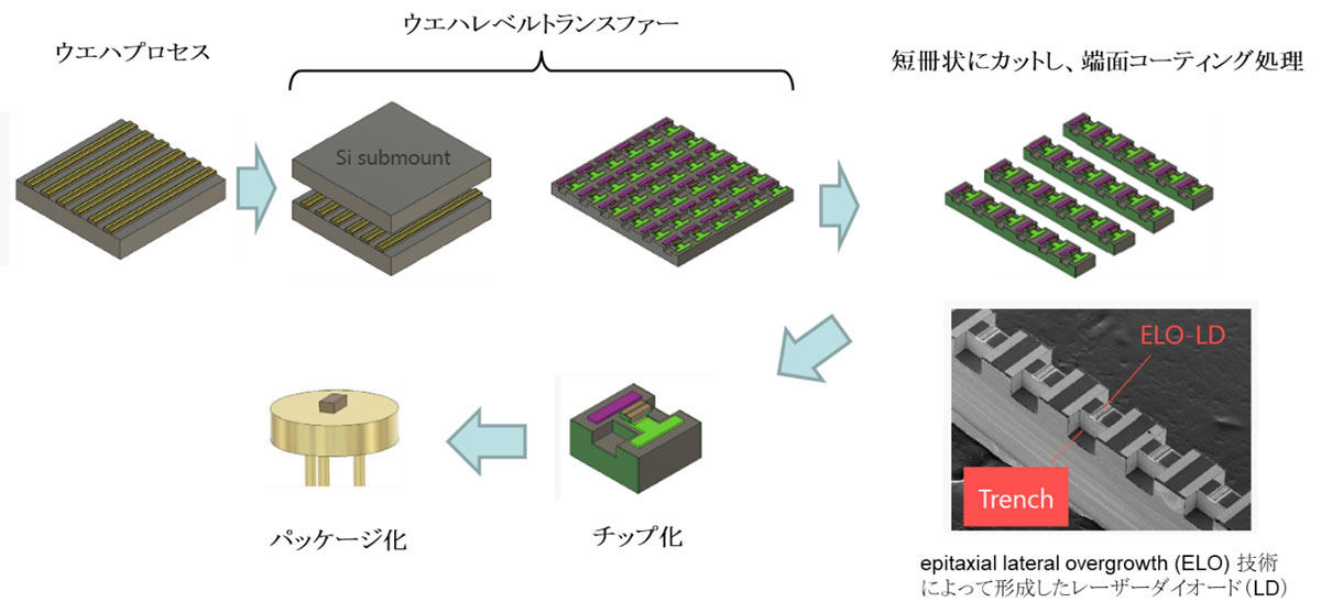 今回の京セラが開発した技術で作成した短共振レーザーダイオードの製造プロセス