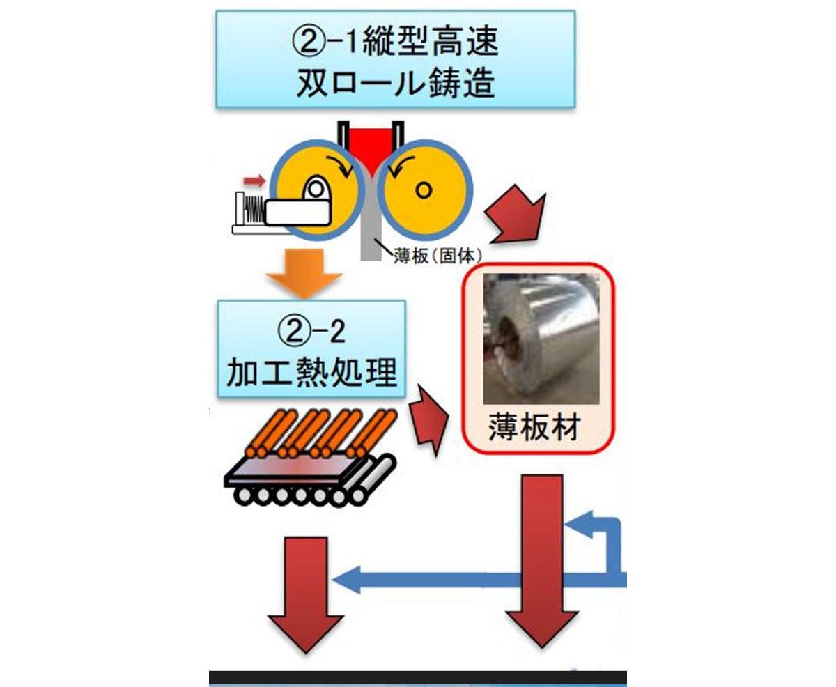 縦型高速双ロール鋳造装置(模式図)