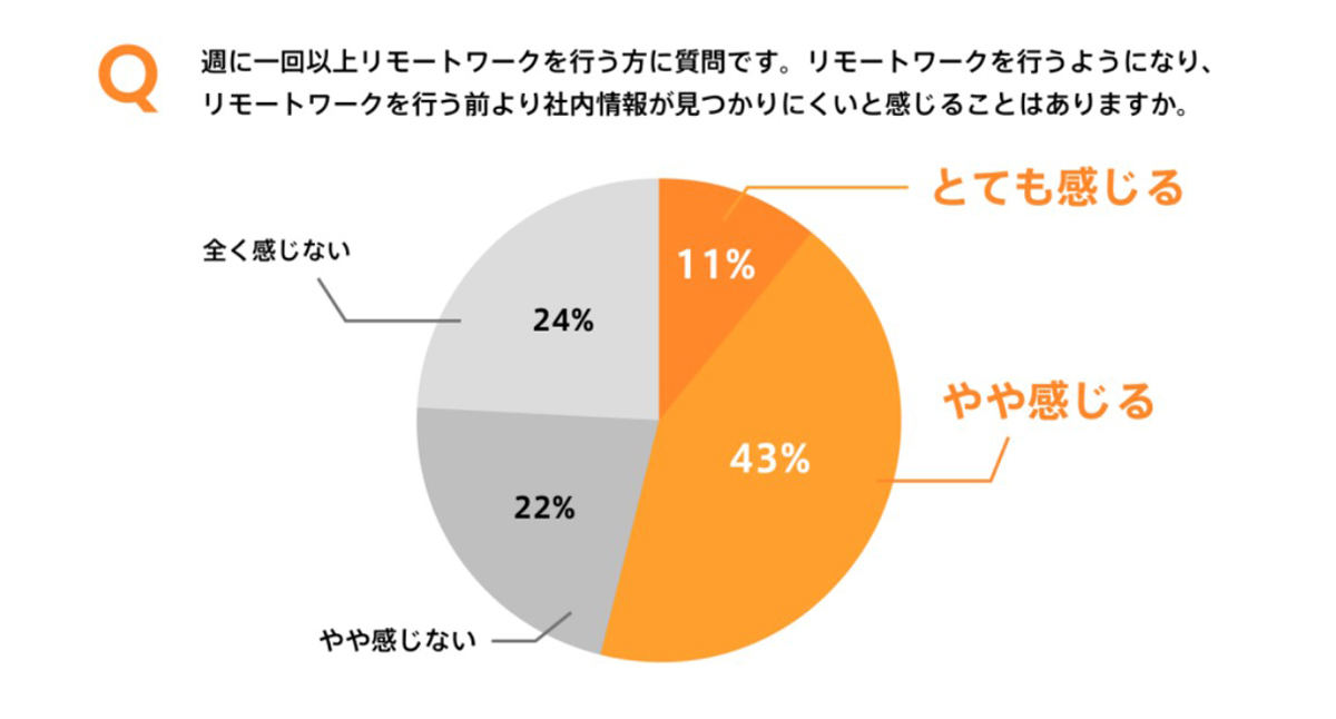 リモートワーク以前よりも社内情報が見つかりにくいとのこと　資料：Helpfeel