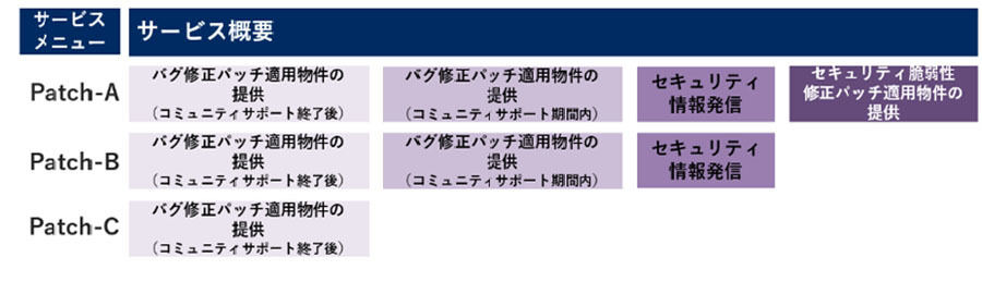 「PostgreSQLパッチサービス」のサービスメニュー