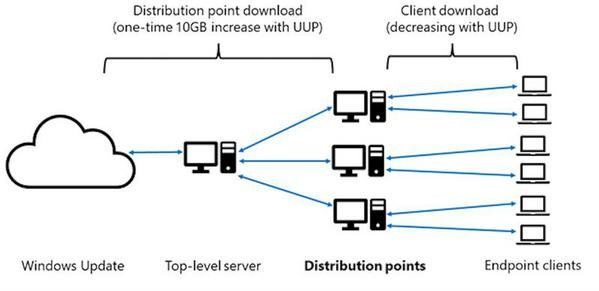 UUPを有効にするために一回だけ配布ポイントに10GBの追加データをダウンロードする （引用:Windows IT Pro Blog）