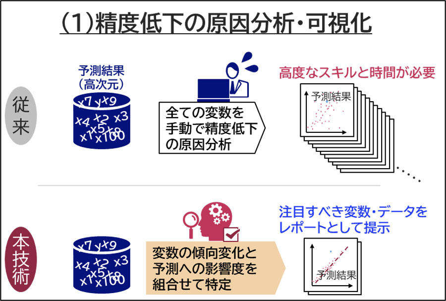 AI運用時の精度低下の原因を自動で分析し可視化する技術