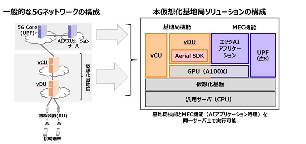 仮想化基地局ソリューションのイメージ