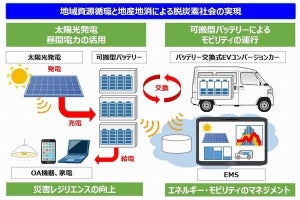 NTT西ら、可搬型バッテリー活用の再生可能エネルギー地域循環実現を目指す共同実証