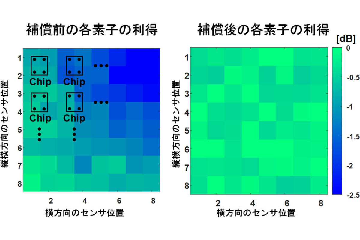 放射線センサの検出値を用いた性能劣化補償