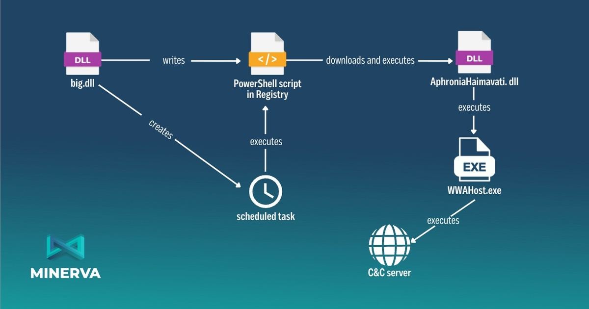 Beep malware scheme