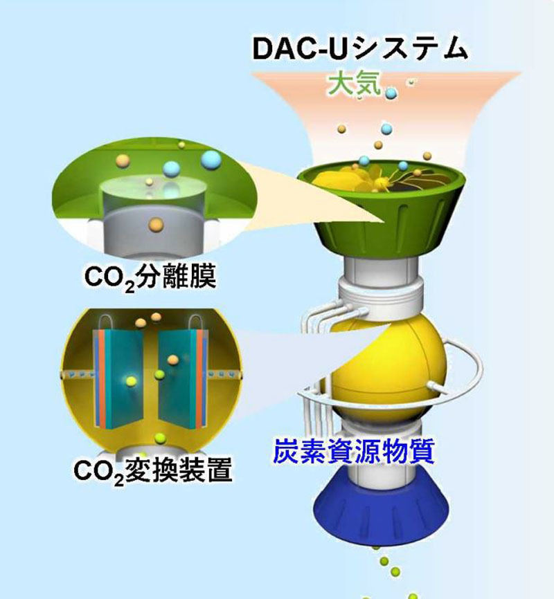 分離膜を利用した小型のDACシステムの模式図