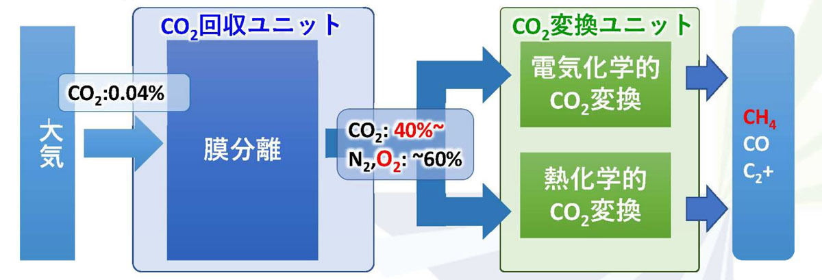 電気化学的な工夫や熱化学的な工夫を加えた小型のDACシステムの構想図