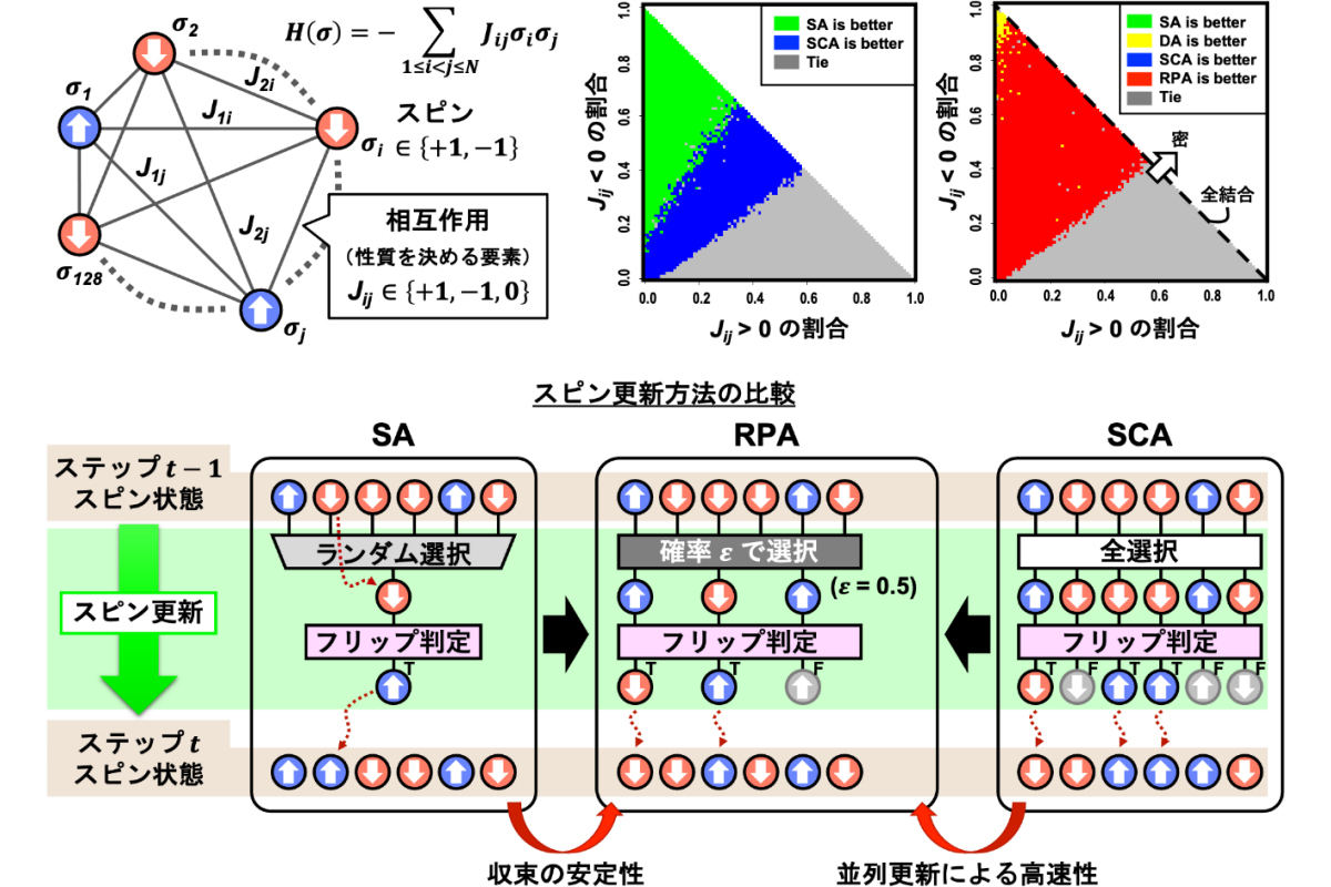 (上)組み合わせ最適化問題(イジングモデル)と最適計算原理の相関調査。128スピンイジングモデル(a)、SAとSCAの比較(b)、SA・DA・SCA・RPAの比較(c)。(下)SAとSCAから導かれる新しい計算原理RPA