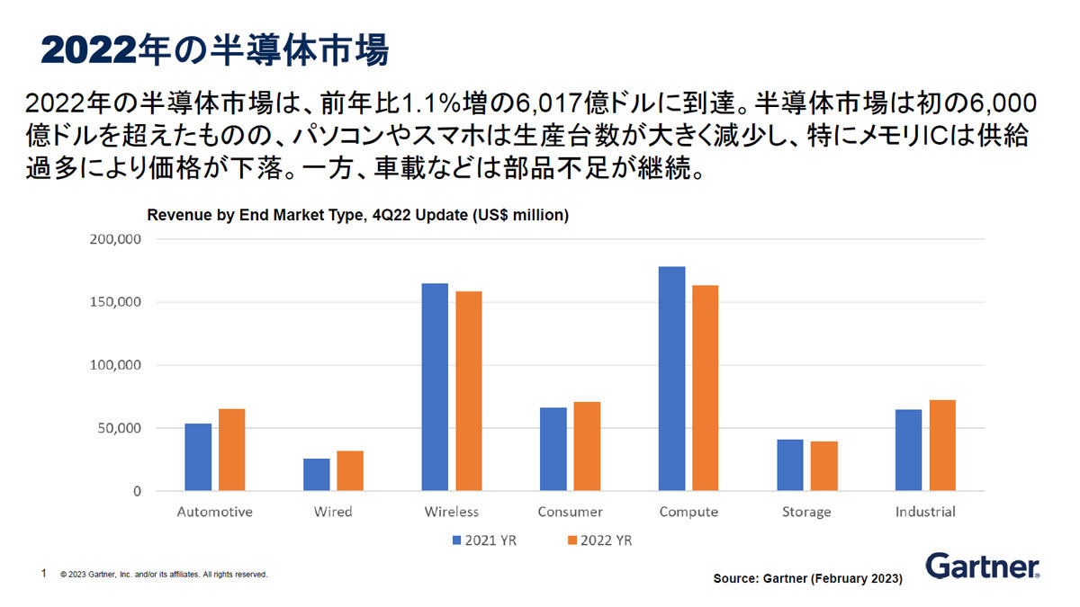 2022年の半導体市場の概要