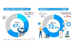 ビジネスパーソンが議事録作成に費やす時間は年平均320時間- キヤノンMJ調査