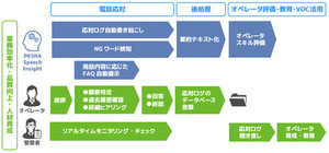 KDDIエボルバ、AIを駆使した会話自動書き起こしサービスを提供開始