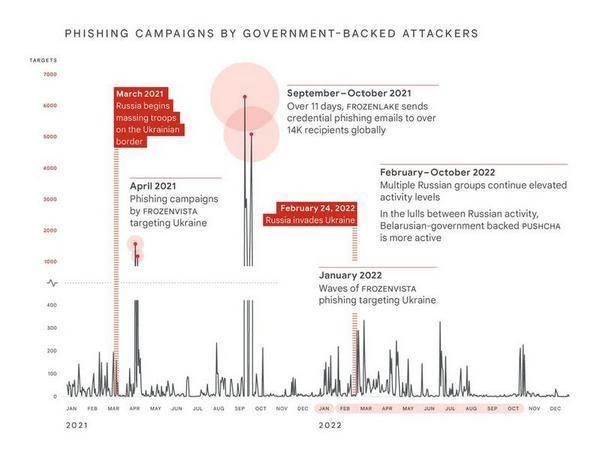 Phishing campaings by government-Backed attackers