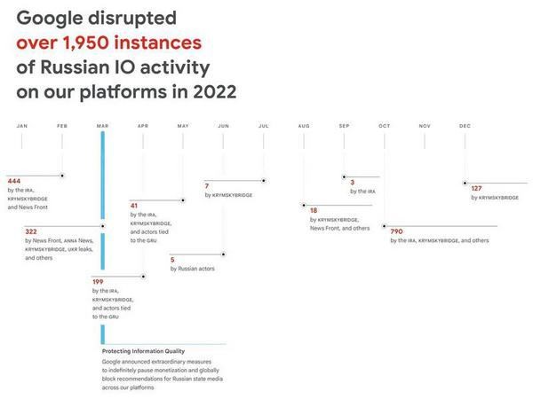 Google disrupted over 1、950 instances of Russian IO activity on our platforms in 2022