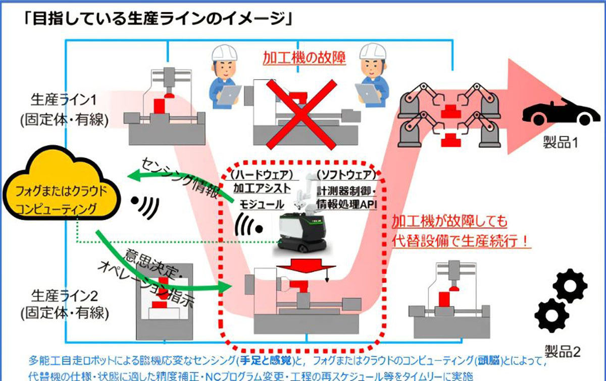 既存の生産ラインを柔軟・迅速に組み換えられる、制御可能なダイナミック生産パイロットラインの模式図