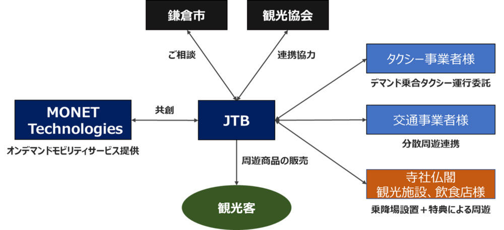 取り組みの構成図