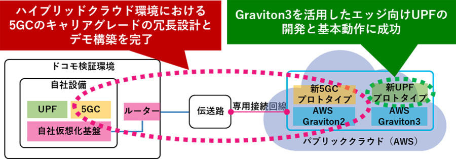 AWS上とドコモの自社仮想化基盤上の5GCを接続したハイブリッドクラウド構成のイメージ