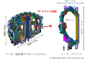 量研機構と東芝ESS、核融合実験炉「ITER」のTFコイル8基の製造完了を発表