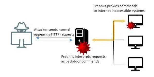 Frebniisの使用例（引用: Symantec Enterprise Blogs）