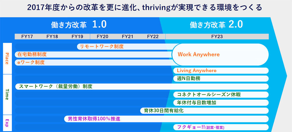 働き方改革も加速させる　資料:パナソニック コネクト