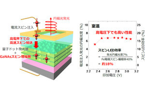 北大、高電圧下でも高効率に動作する「スピンLED」の開発に成功