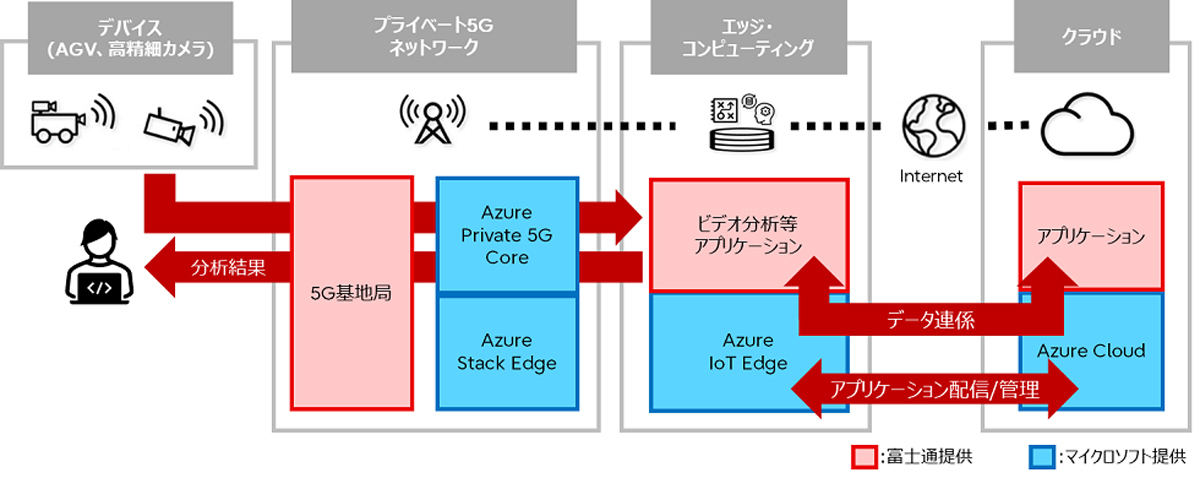 2022年の検証で構築したプライベート5Gプラットフォームの機器構成