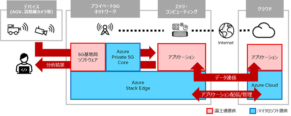 今後実現を目指すプライベート5Gプラットフォームの概要図