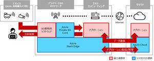 富士通×マイクロソフト、5Gとエッジコンピューティングの共同接続検証