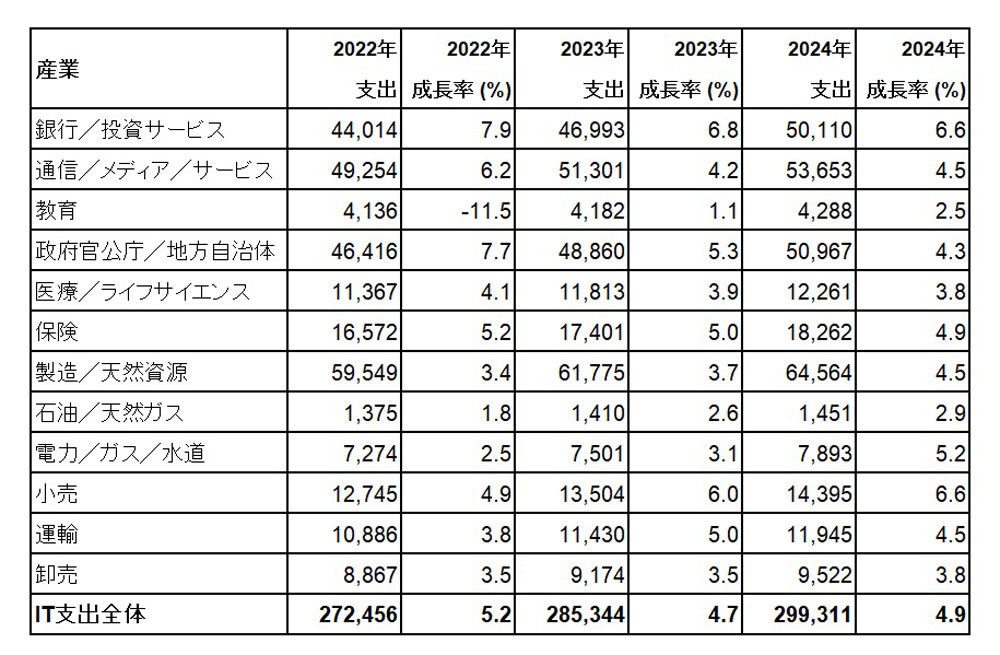 日本の産業別エンタプライズIT支出予測 (単位：億円)　出典：ガートナー