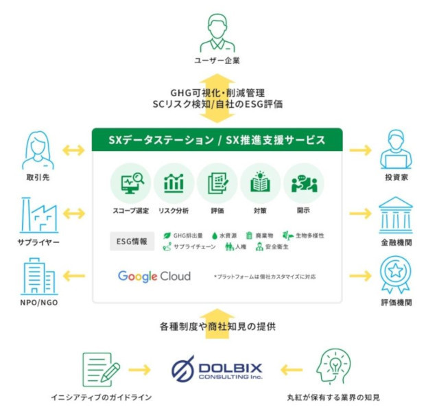 「SX推進支援サービス」の概要(同社資料より)