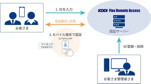 KDDI Flex Remote Accessにパスワードレス認証機能が追加