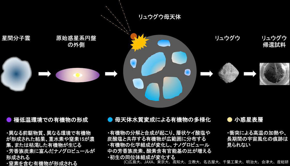 リュウグウの進化に伴う、固体有機物の形成と進化。(c) 広島大、JAXA、東京大、高知大、立教大、名古屋大、千葉工業大、明治大、会津大、産総研