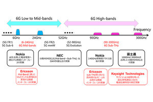 NTTとNTTドコモ、6Gの実証実験を加速‐新たにエリクソン、キーサイトと協力