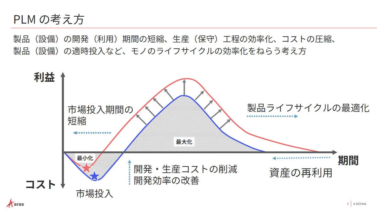 従来のものづくり産業に対するPLMがもたらすメリット