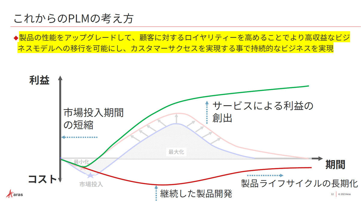 単にモノを作って売っての時代から、付加価値拡大に向けた開発コストはかかるものの、それを上回るサービス化を提供することで、継続した利益を長期にわたって得ることができるようになるのがDX時代となる