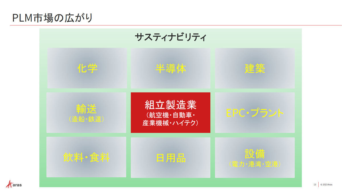 組立製造業から周辺産業へと拡大