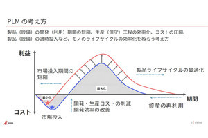 DX時代の本格到来で変わるPLMの役割、Arasが目指す未来のものづくりの姿