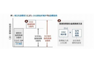 KDDI、社内炭素価格制度を導入‐カーボンニュートラルにつながる省エネ投資加速