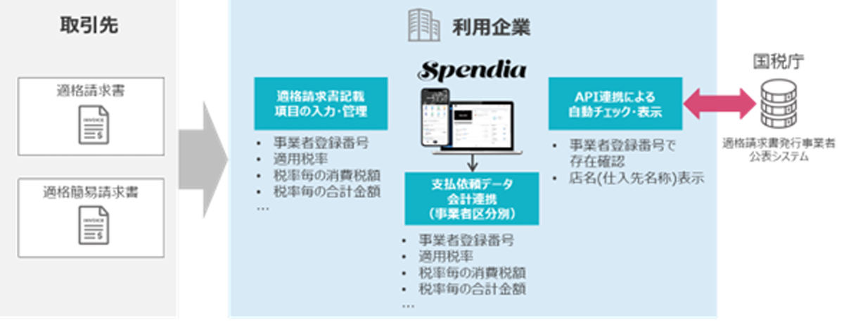 適格請求書保存方式への対応例