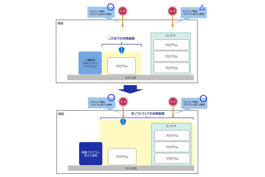 従来のセキュリティソフトウェアの対象範囲と今回の新製品の比較