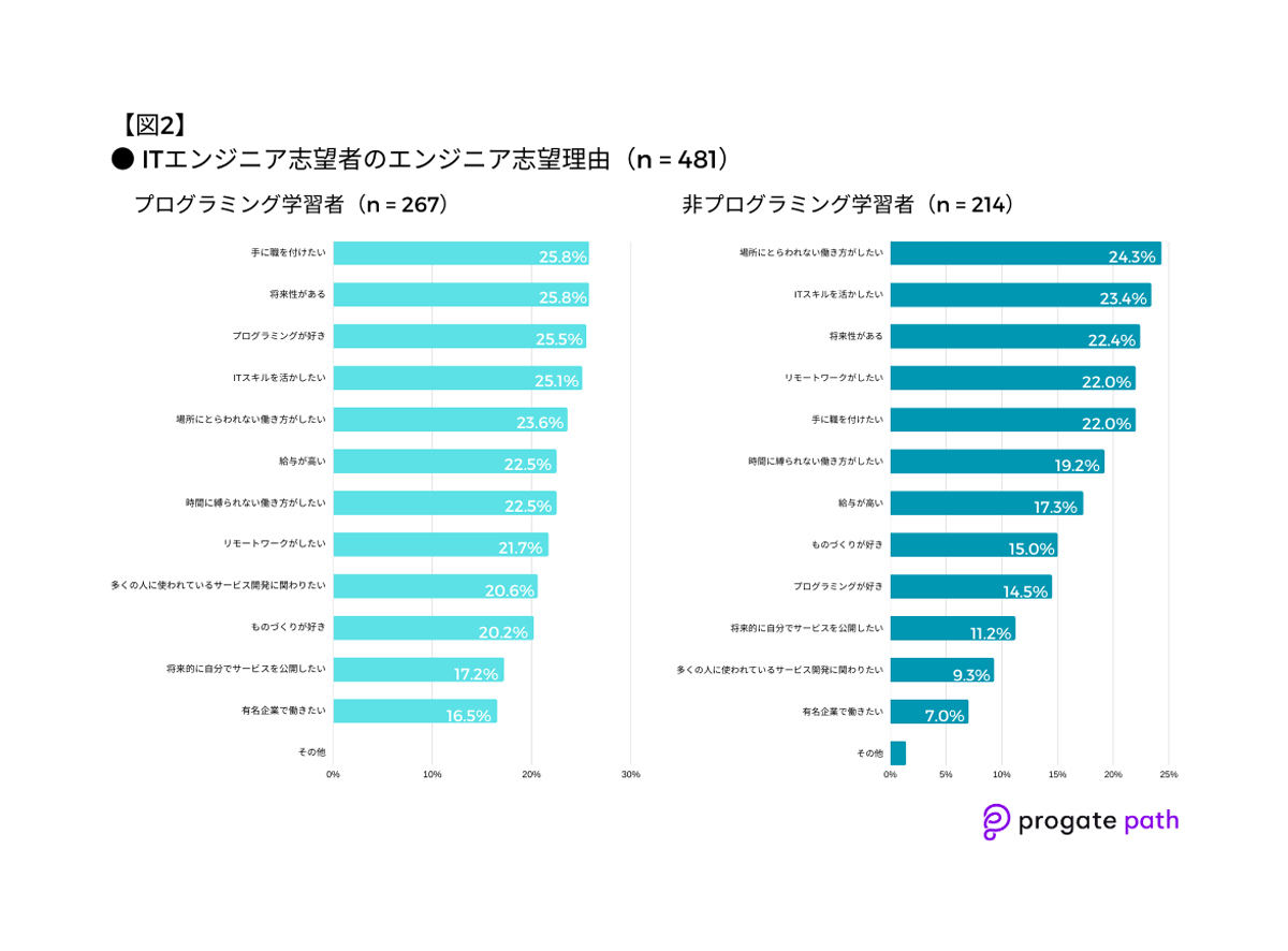 プログラミング学習者と非学習者では志望理由に違いがあるという　資料：Progate