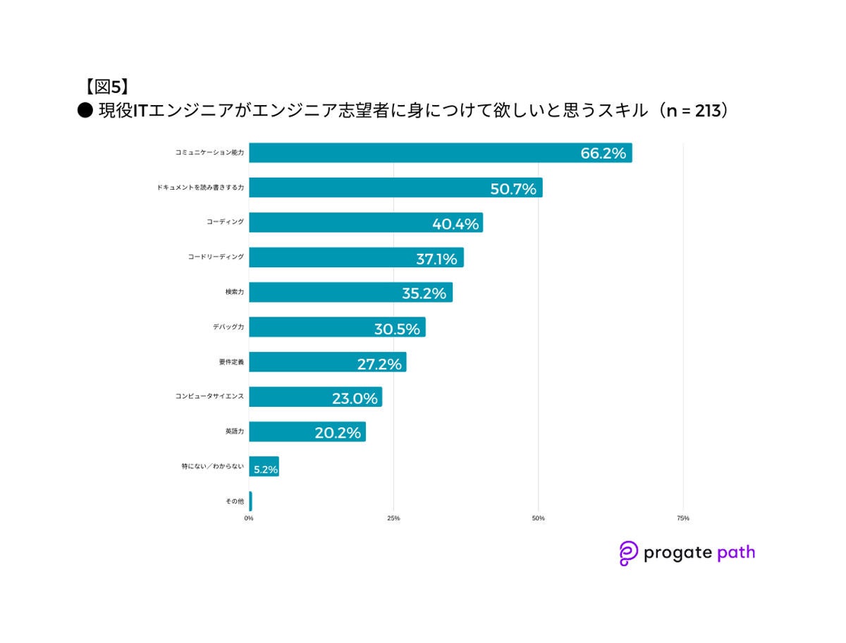 チーム開発を重視する声が多く挙げられている　資料：Progate