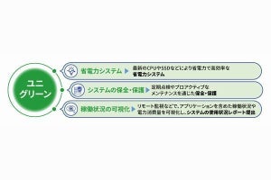 ユニアデックス、オンプレミスのITインフラを月額料金で利用可能なサービス