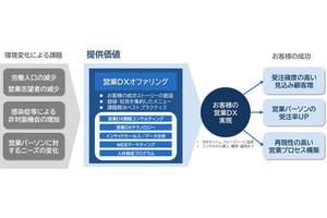 NEC VALWAY、営業DXを伴走型で支援する「営業DXオファリング」を提供