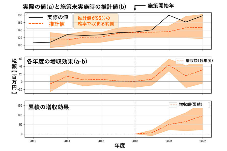 固定資産税(家屋)の増収効果推計結果