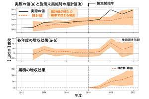 NECと豊中市、EBPMの実証実験で2億円の固定資産税増収効果を確認