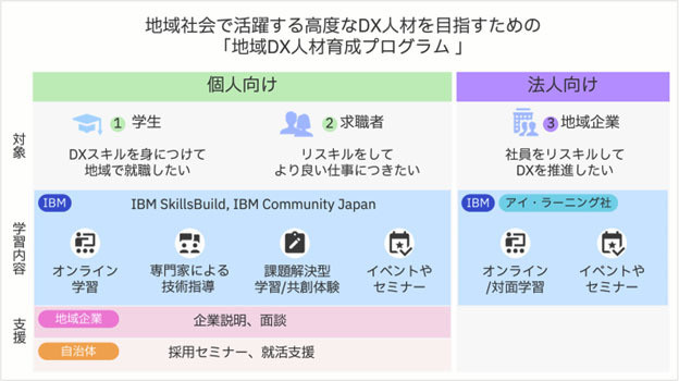 「地域DX人材育成プログラム」の概要