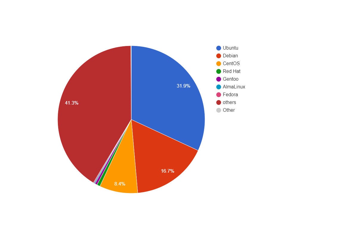 2023年3月Webサイト向けLinuxディストリビューションシェア/円グラフ
